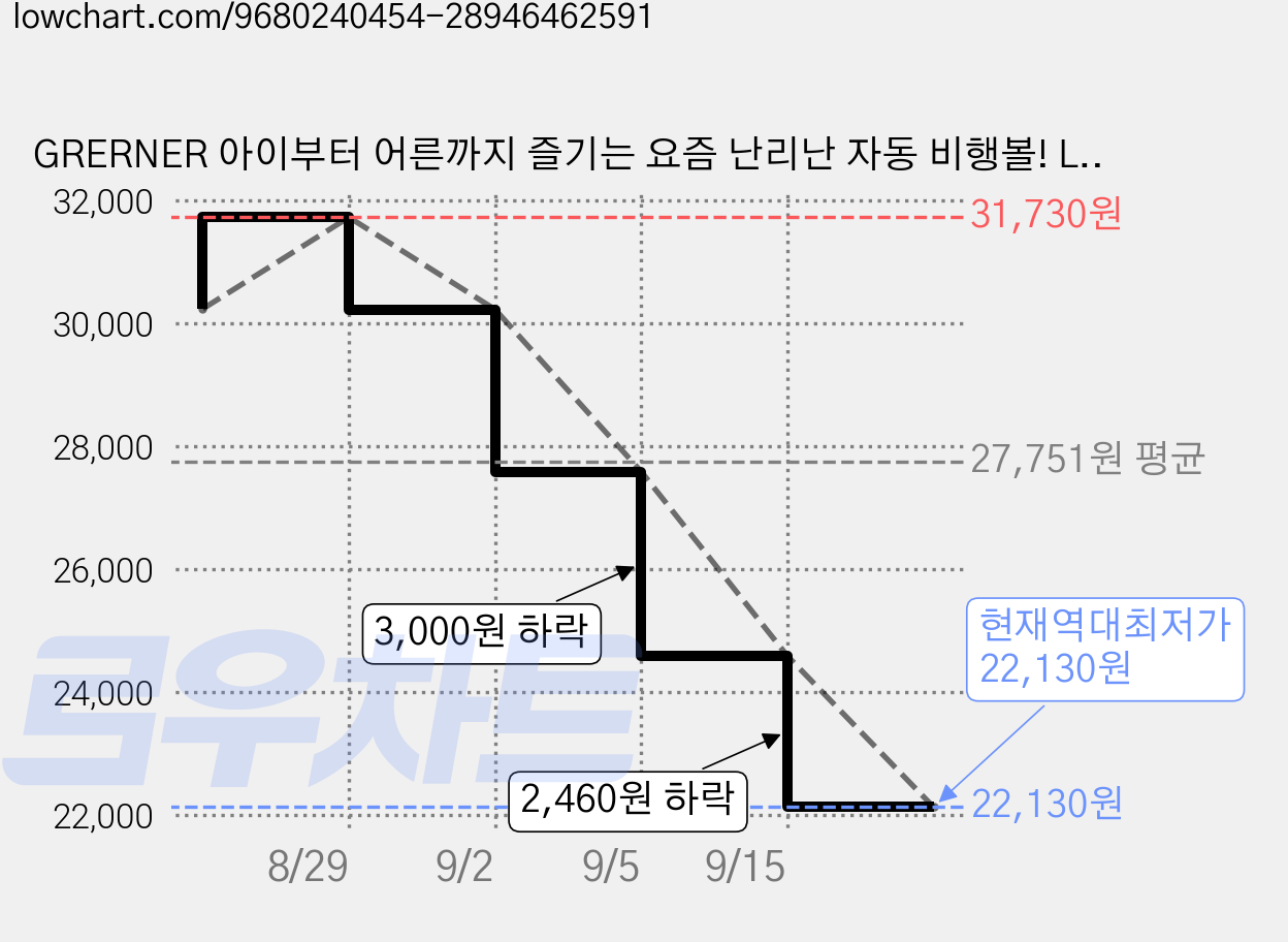 GRERNER 아이부터 어른까지 즐기는 요즘 난리난 자동 비행볼! LED 플라잉 부메랑 장난감 신기한 KC정품인증 장난감, 2개, 레드 가격 변동 차트, 현재가 22,130원, 역대최저가