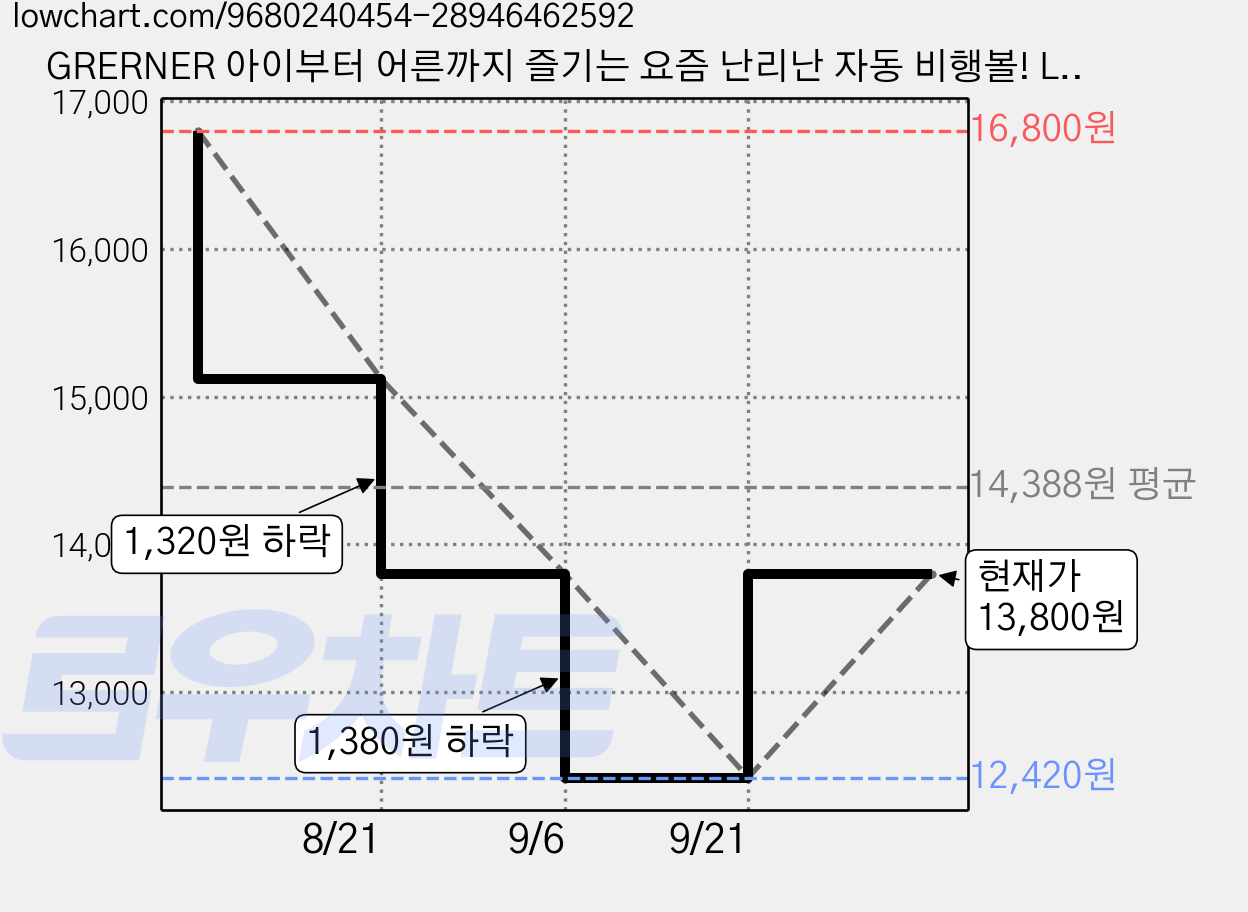 GRERNER 아이부터 어른까지 즐기는 요즘 난리난 자동 비행볼! LED 플라잉 부메랑 장난감 신기한 KC정품인증 장난감, 1개, 블루 가격 변동 차트, 현재가 13,800원, 관측 최저가 12,420원