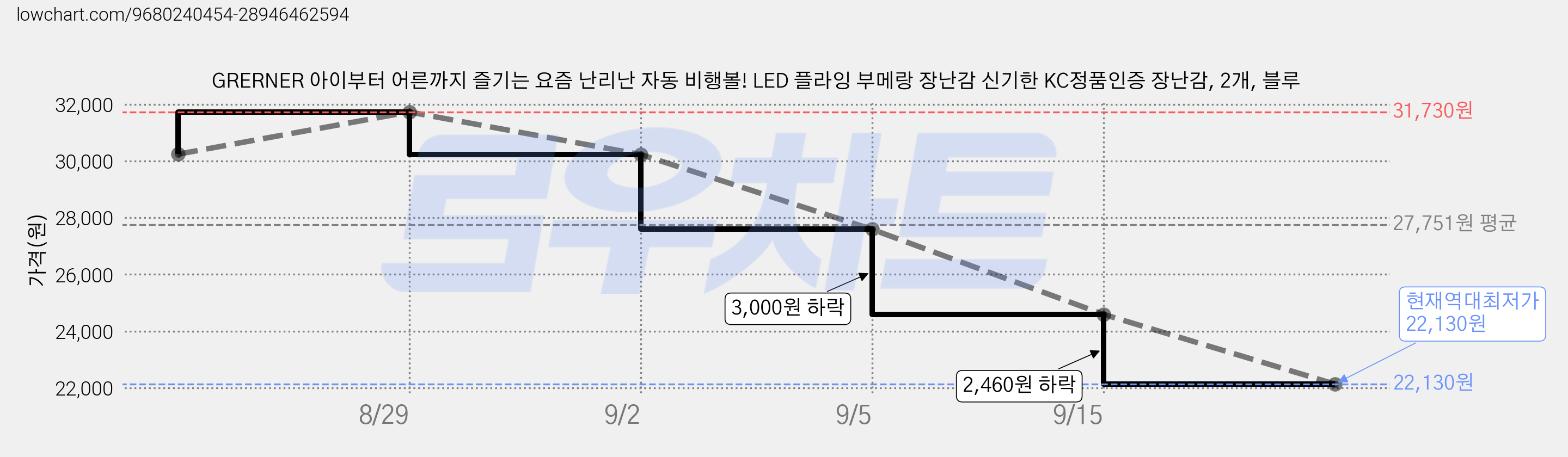 GRERNER 아이부터 어른까지 즐기는 요즘 난리난 자동 비행볼! LED 플라잉 부메랑 장난감 신기한 KC정품인증 장난감, 2개, 블루 가격 변동 차트, 현재가 22,130원, 역대최저가