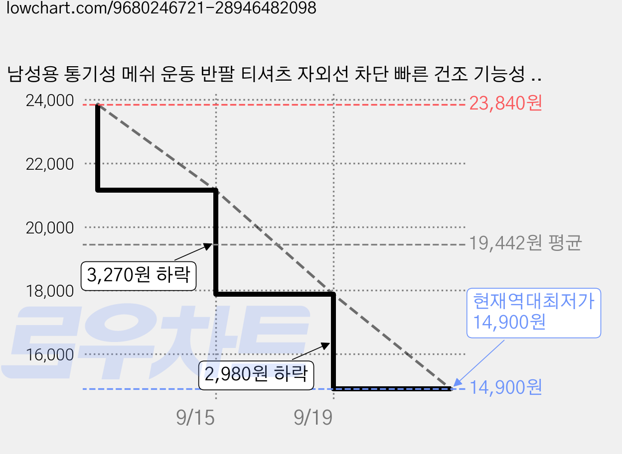 남성용 통기성 메쉬 운동 반팔 티셔츠 자외선 차단 빠른 건조 기능성 상의로 피트니스 유산소 운동 농구 및 축구 훈련에 적합 가격 변동 차트, 현재가 14,900원, 역대최저가