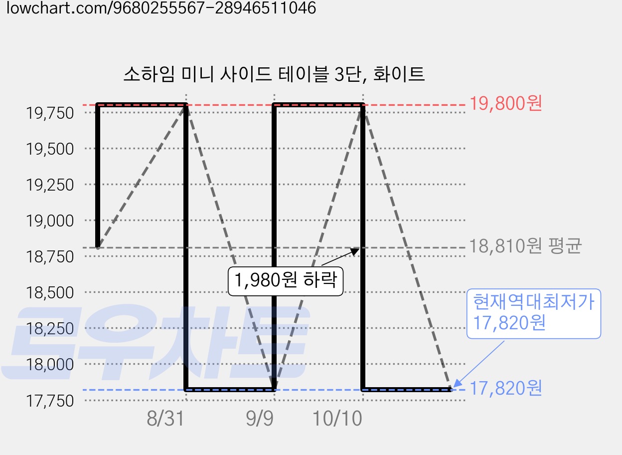 소하임 미니 사이드 테이블 3단, 화이트 가격 변동 차트, 현재가 17,820원, 역대최저가