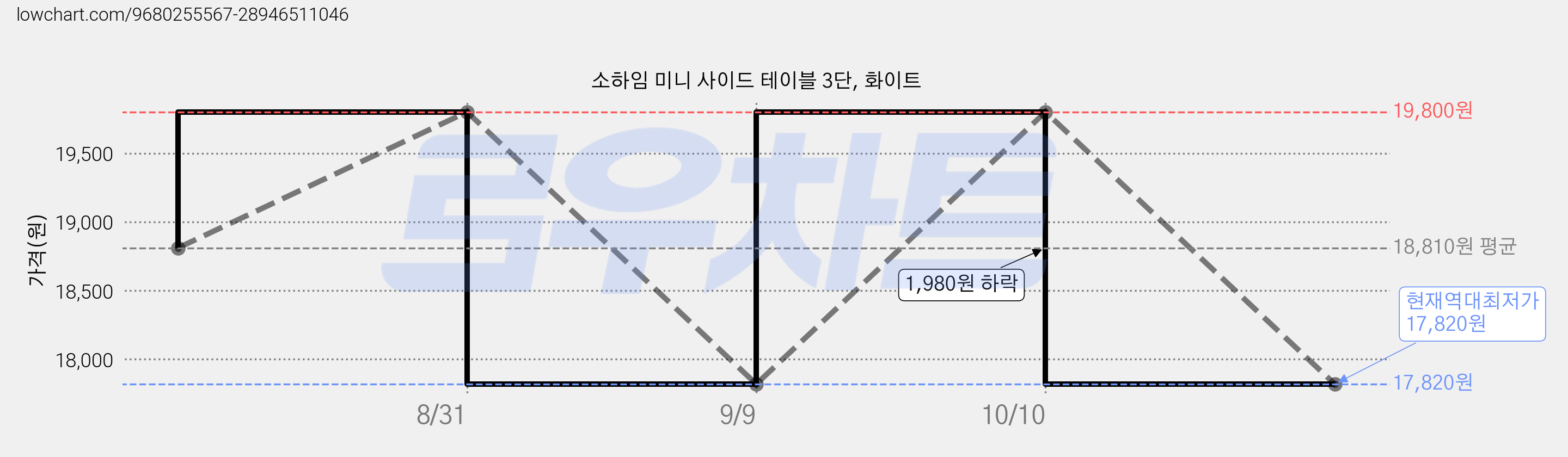 소하임 미니 사이드 테이블 3단, 화이트 가격 변동 차트, 현재가 17,820원, 역대최저가