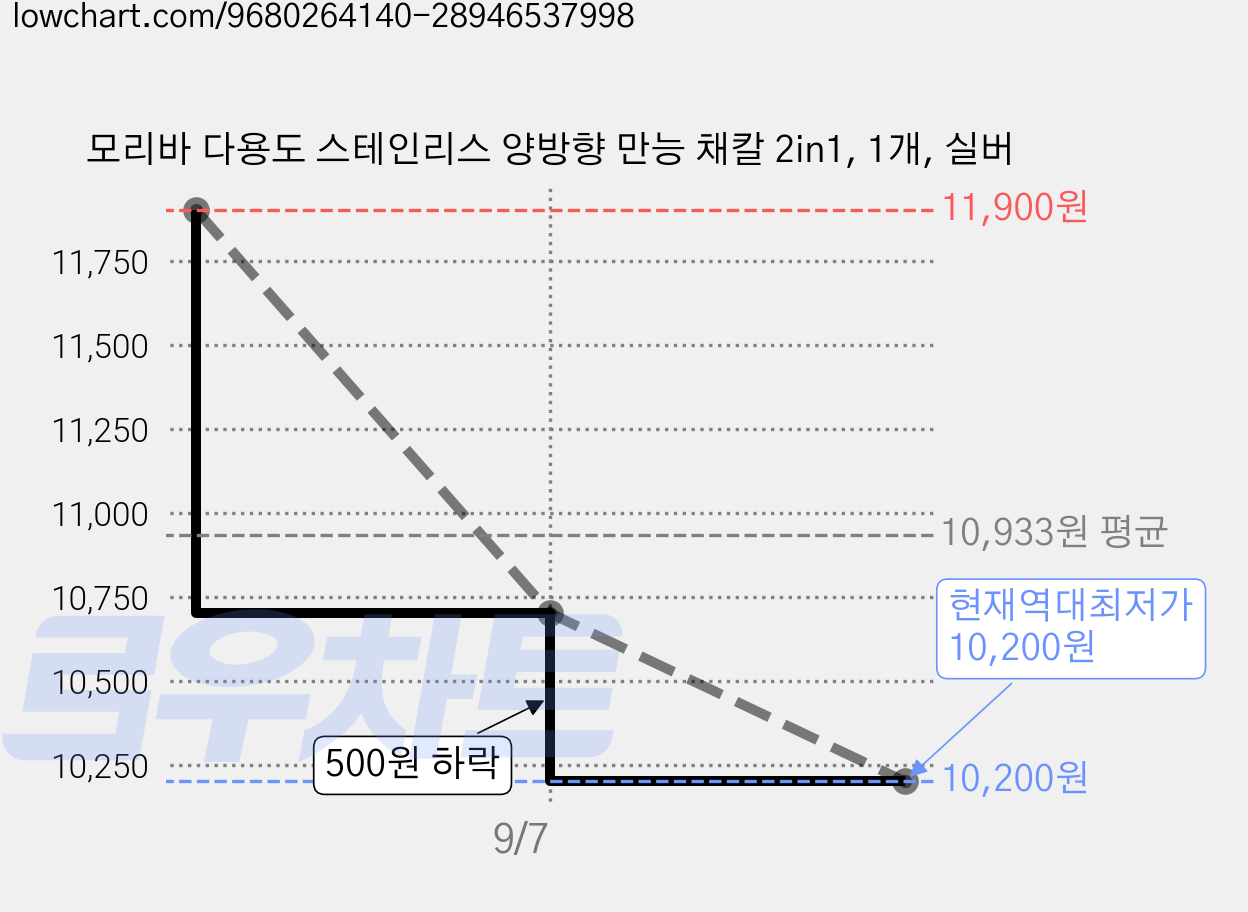 모리바 다용도 스테인리스 양방향 만능 채칼 2in1, 1개, 실버 가격 변동 차트, 현재가 10,200원, 역대최저가