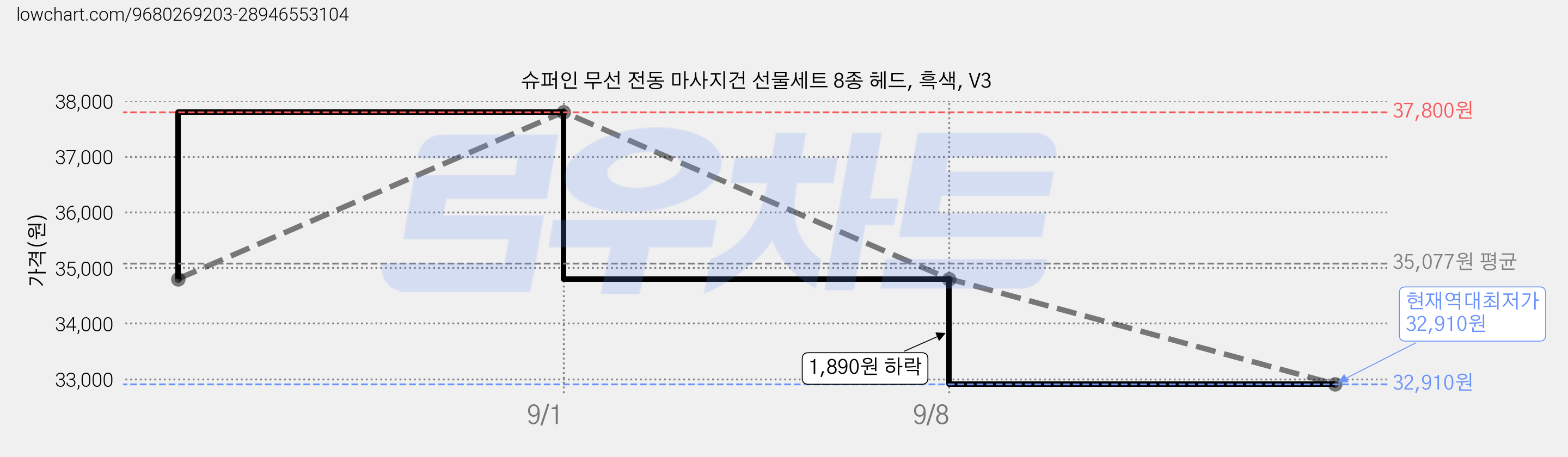 슈퍼인 무선 전동 마사지건 선물세트 8종 헤드, 흑색, V3 가격 변동 차트, 현재가 32,910원, 역대최저가
