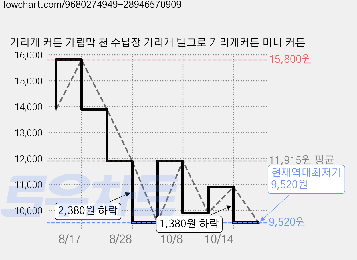 가리개 커튼 가림막 천 수납장 가리개 벨크로 가리개커튼 미니 커튼 가격 변동 차트, 현재가 9,520원, 역대최저가