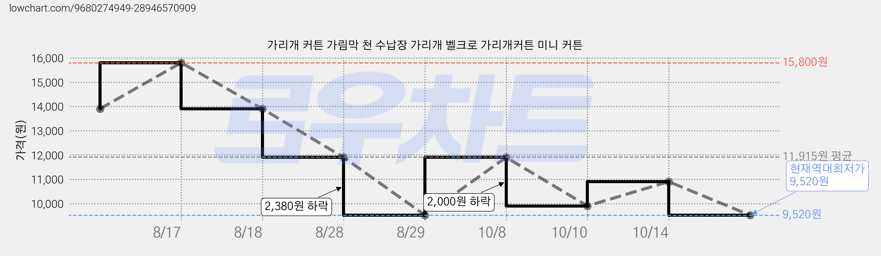 가리개 커튼 가림막 천 수납장 가리개 벨크로 가리개커튼 미니 커튼 가격 변동 차트, 현재가 9,520원, 역대최저가