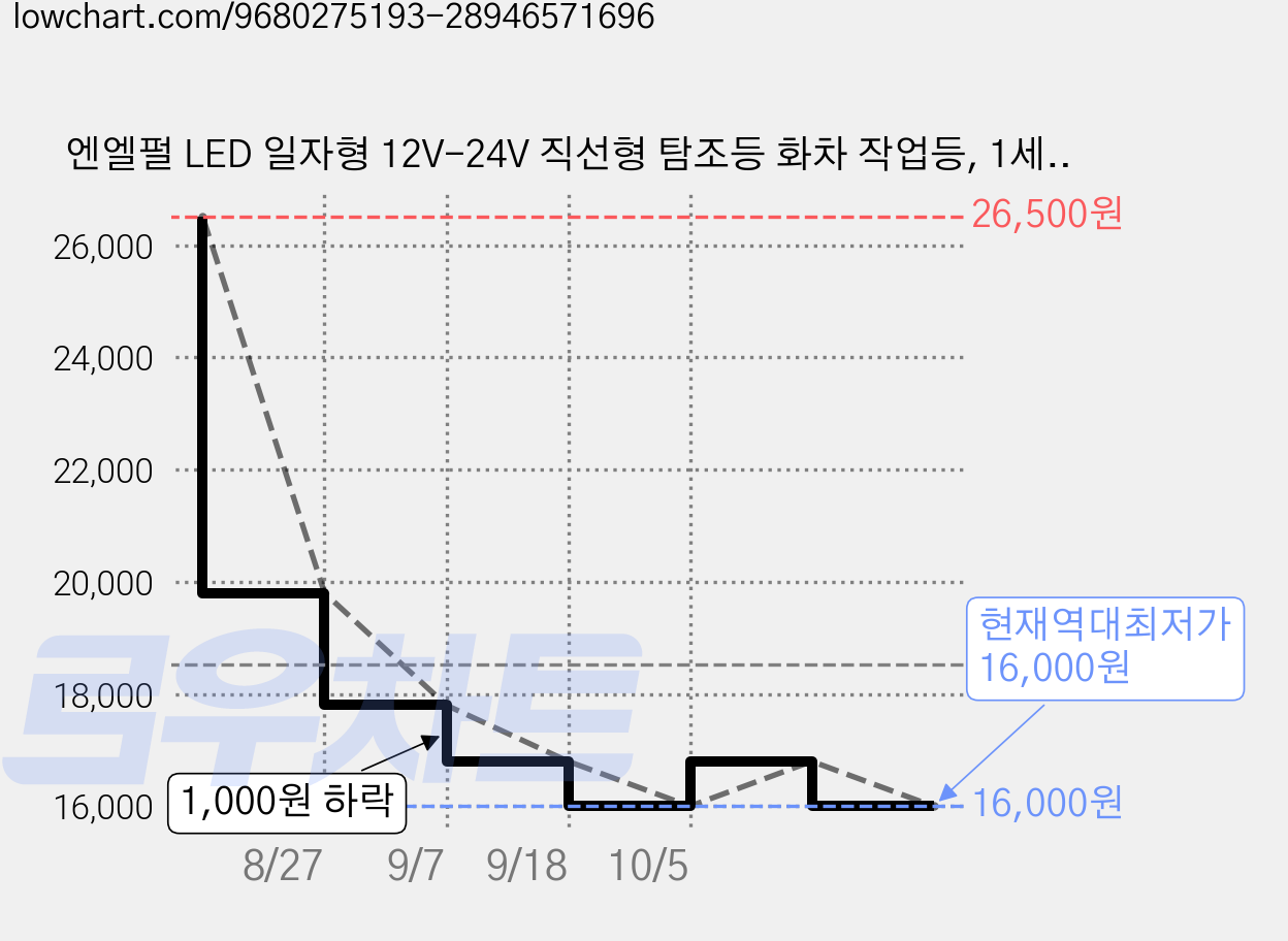 엔엘펄 LED 일자형 12V-24V 직선형 탐조등 화차 작업등, 1세트 가격 변동 차트, 현재가 16,000원, 역대최저가