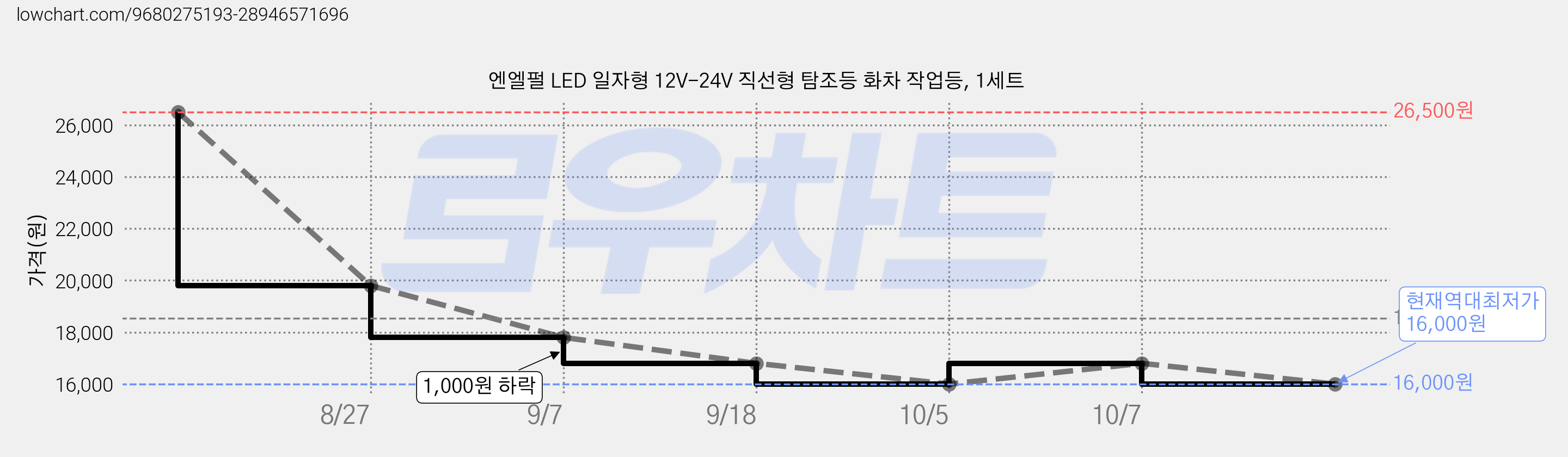 엔엘펄 LED 일자형 12V-24V 직선형 탐조등 화차 작업등, 1세트 가격 변동 차트, 현재가 16,000원, 역대최저가