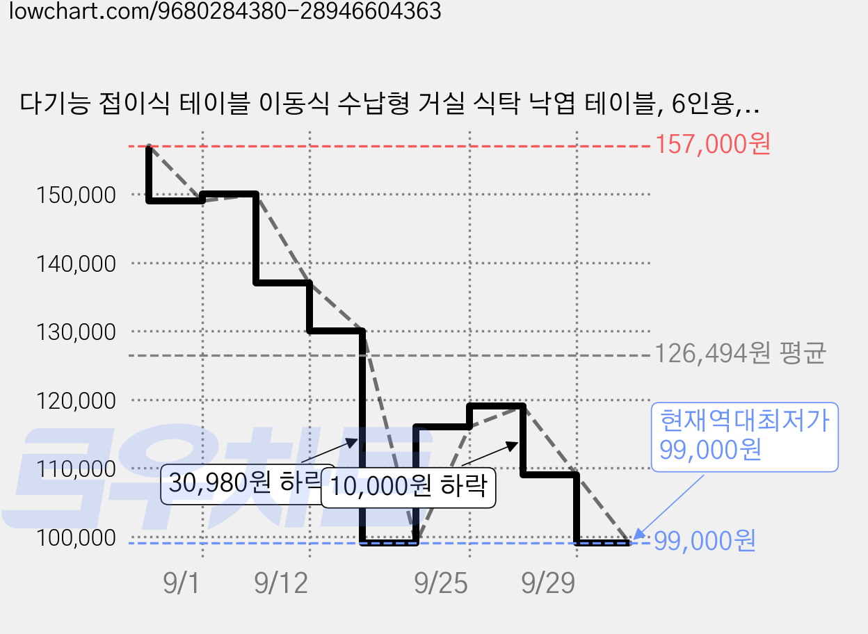 다기능 접이식 테이블 이동식 수납형 거실 식탁 낙엽 테이블, 6인용, 흰색 가격 변동 차트, 현재가 99,000원, 역대최저가