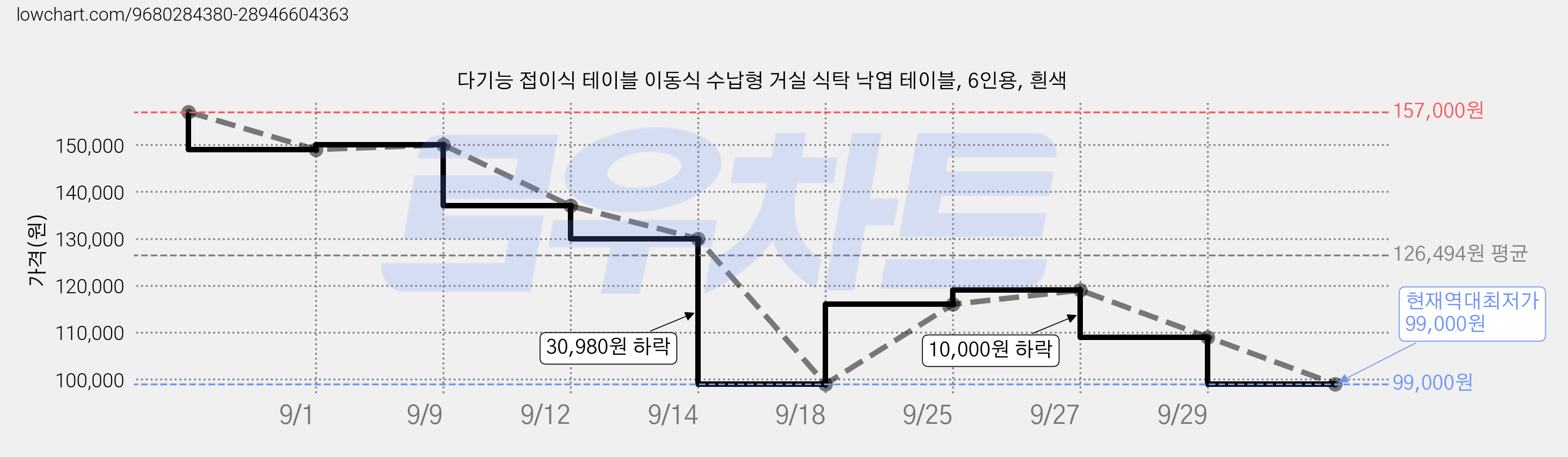 다기능 접이식 테이블 이동식 수납형 거실 식탁 낙엽 테이블, 6인용, 흰색 가격 변동 차트, 현재가 99,000원, 역대최저가