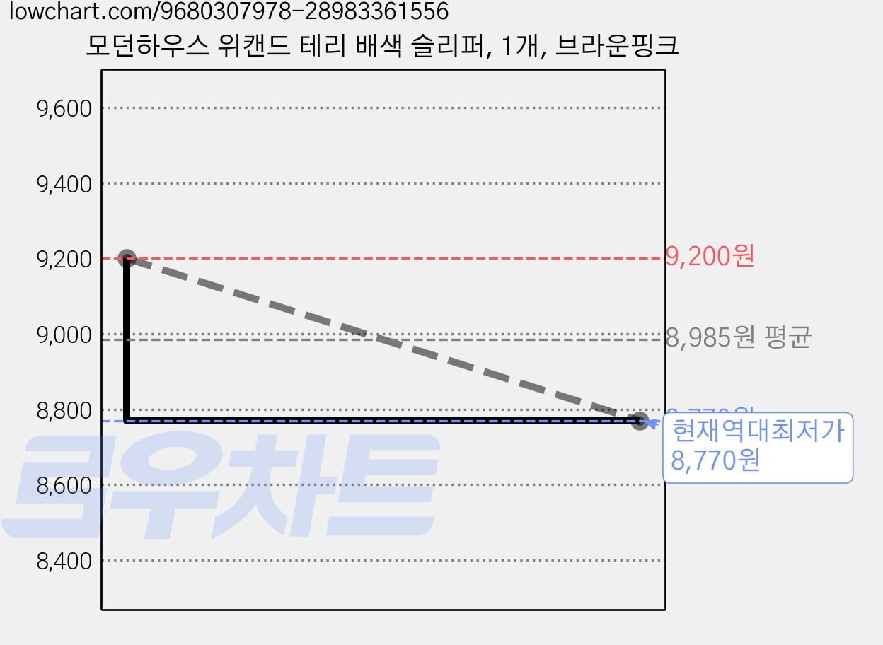 모던하우스 위캔드 테리 배색 슬리퍼, 1개, 브라운핑크 가격 변동 차트, 현재가 8,770원, 역대최저가