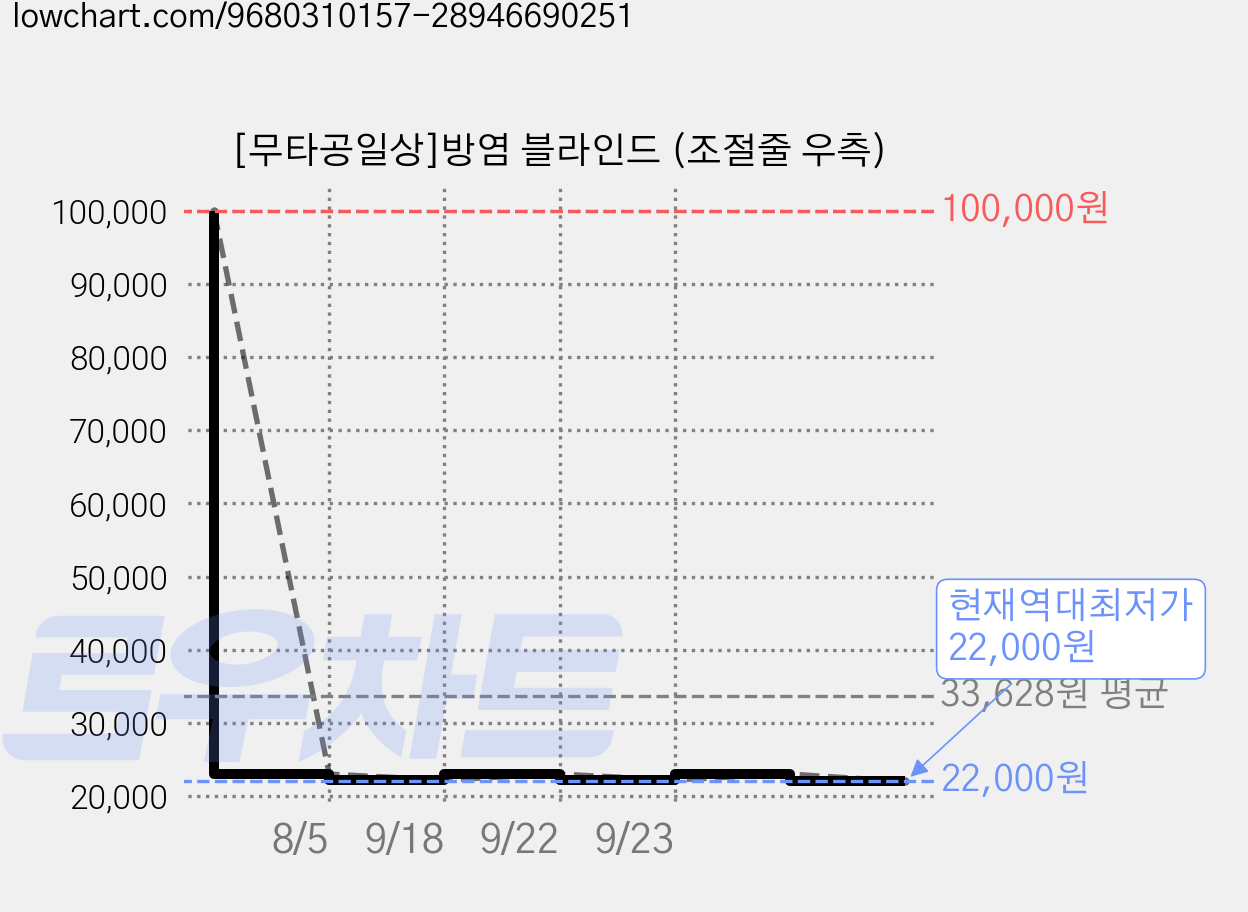 [무타공일상]방염 블라인드 (조절줄 우측) 가격 변동 차트, 현재가 22,000원, 역대최저가