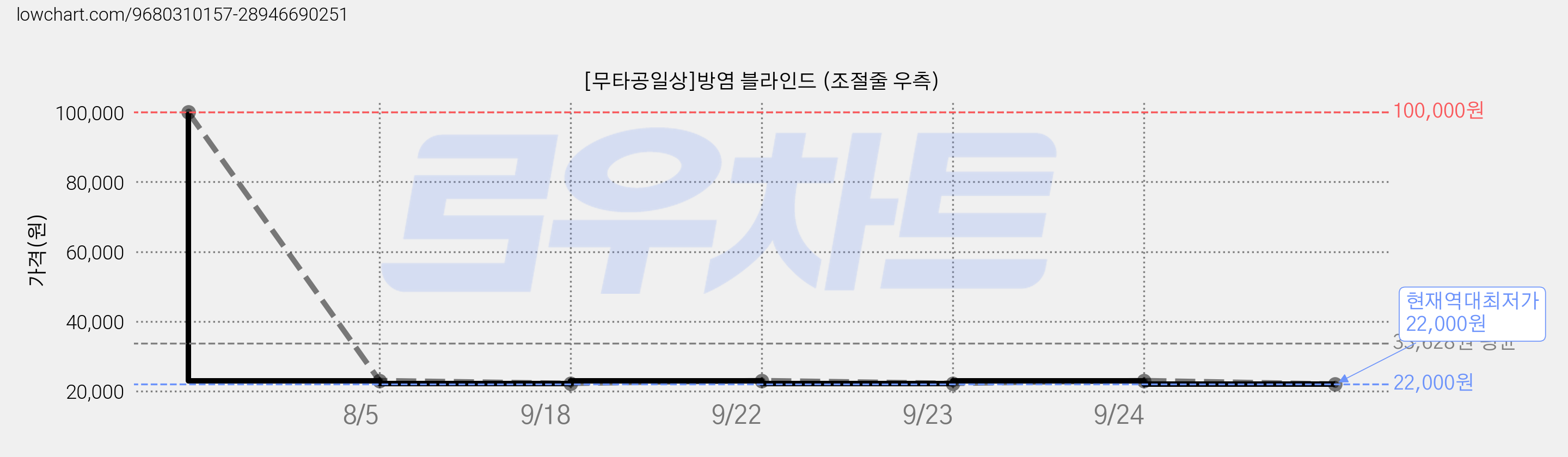 [무타공일상]방염 블라인드 (조절줄 우측) 가격 변동 차트, 현재가 22,000원, 역대최저가