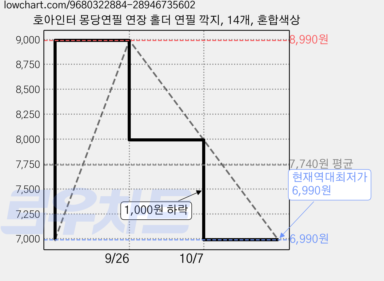호아인터 몽당연필 연장 홀더 연필 깍지, 14개, 혼합색상 가격 변동 차트, 현재가 6,990원, 역대최저가