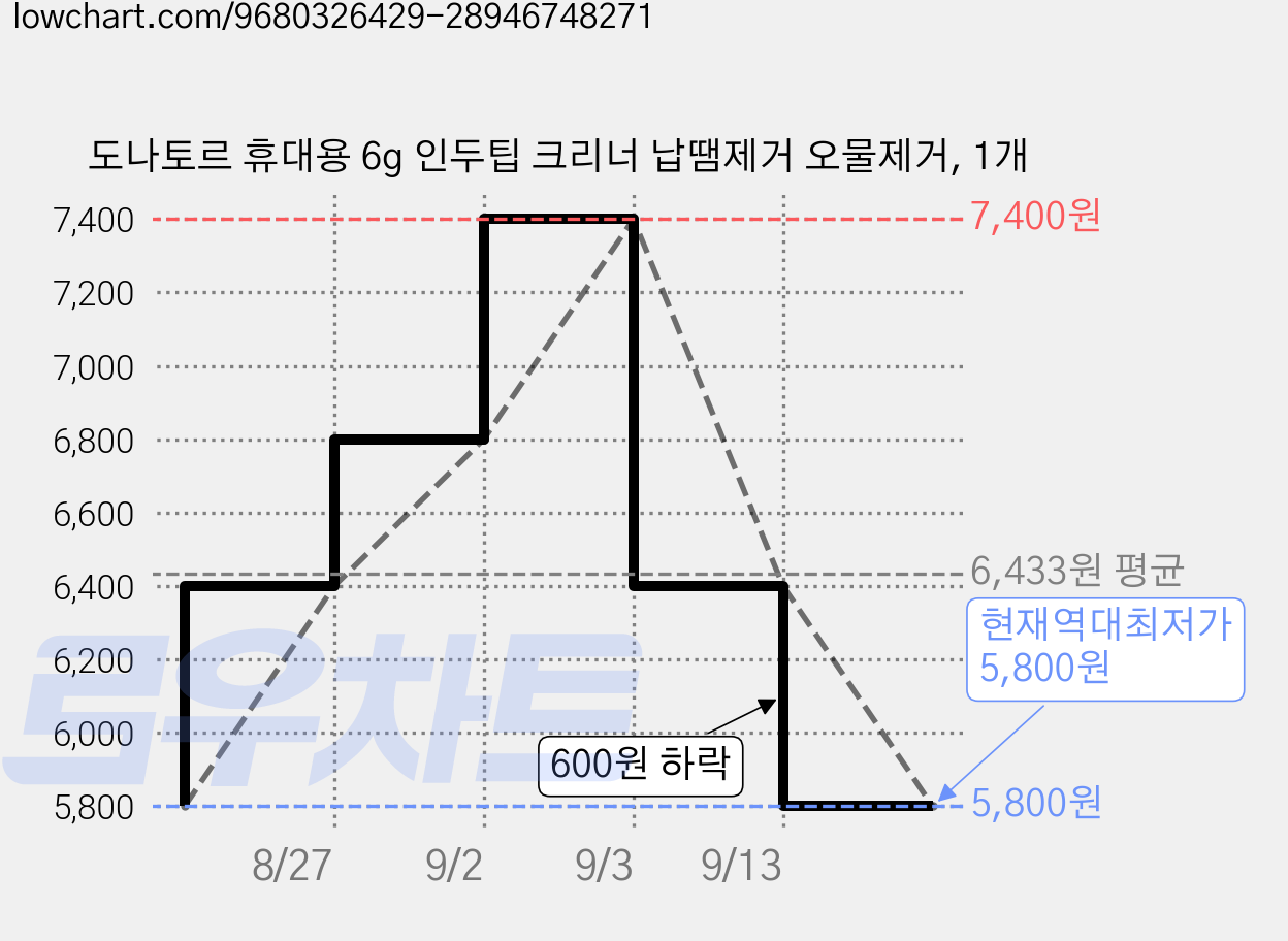 도나토르 휴대용 6g 인두팁 크리너 납땜제거 오물제거, 1개 가격 변동 차트, 현재가 5,800원, 역대최저가