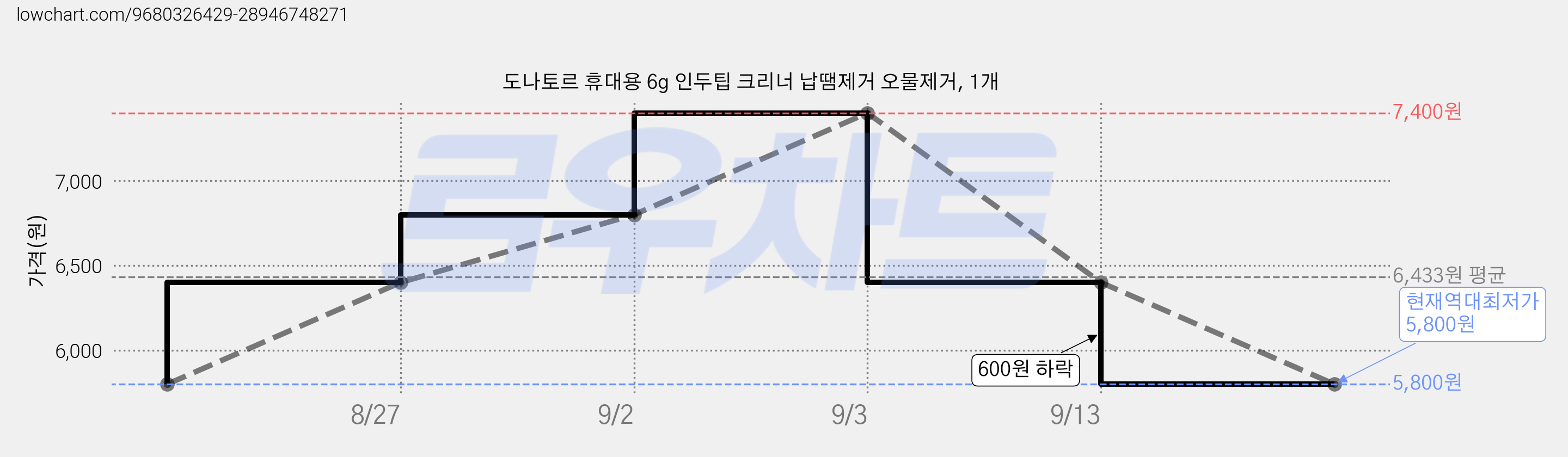 도나토르 휴대용 6g 인두팁 크리너 납땜제거 오물제거, 1개 가격 변동 차트, 현재가 5,800원, 역대최저가