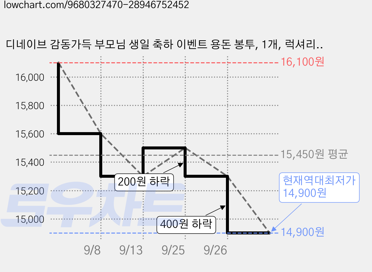디네이브 감동가득 부모님 생일 축하 이벤트 용돈 봉투, 1개, 럭셔리골드 20칸 가격 변동 차트, 현재가 14,900원, 역대최저가