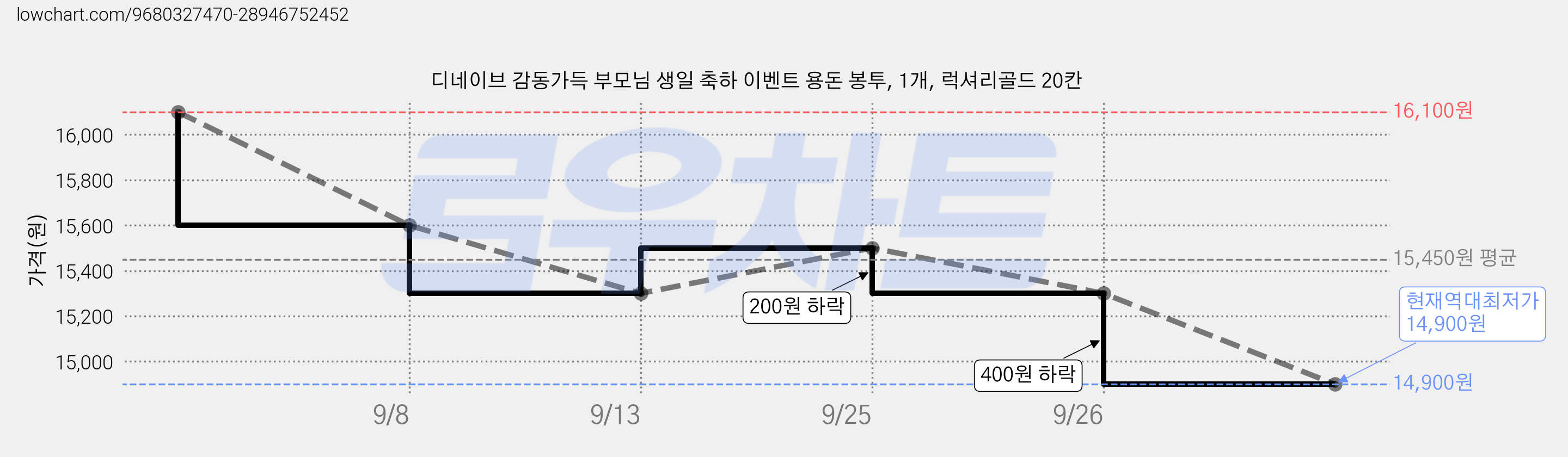 디네이브 감동가득 부모님 생일 축하 이벤트 용돈 봉투, 1개, 럭셔리골드 20칸 가격 변동 차트, 현재가 14,900원, 역대최저가