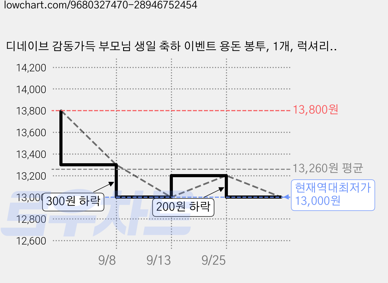 디네이브 감동가득 부모님 생일 축하 이벤트 용돈 봉투, 1개, 럭셔리골드 10칸 가격 변동 차트, 현재가 13,000원, 역대최저가