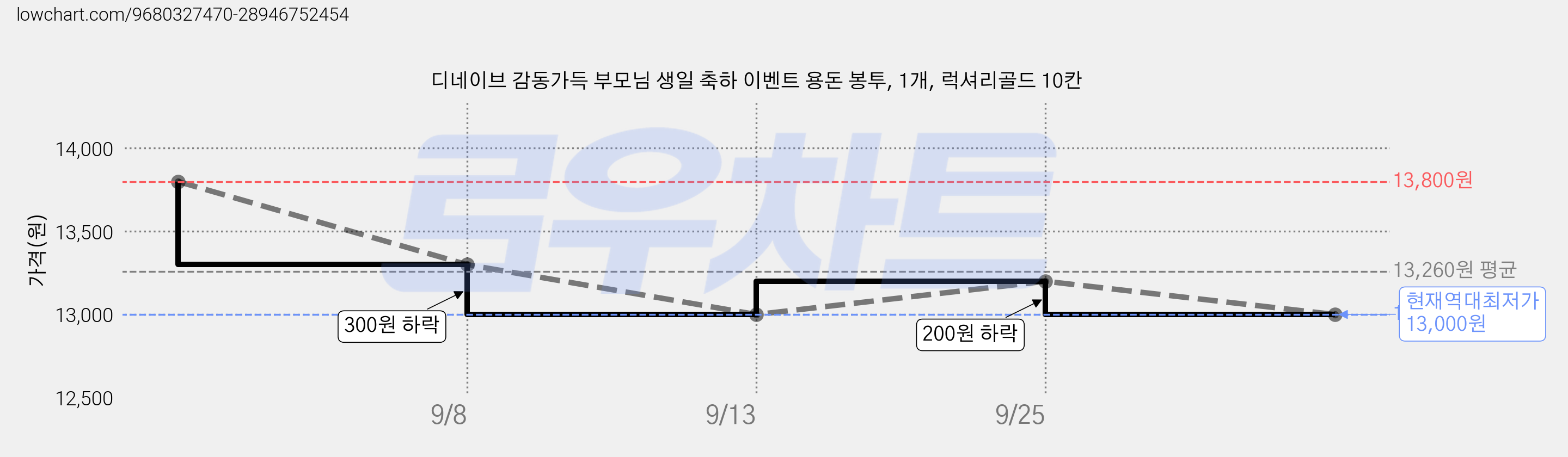 디네이브 감동가득 부모님 생일 축하 이벤트 용돈 봉투, 1개, 럭셔리골드 10칸 가격 변동 차트, 현재가 13,000원, 역대최저가