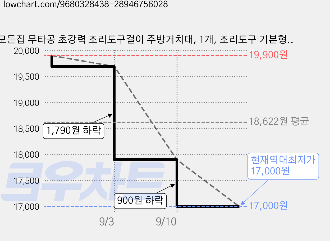 모든집 무타공 초강력 조리도구걸이 주방거치대, 1개, 조리도구 기본형 36.5cm (수저통포함) 가격 변동 차트, 현재가 17,000원, 역대최저가
