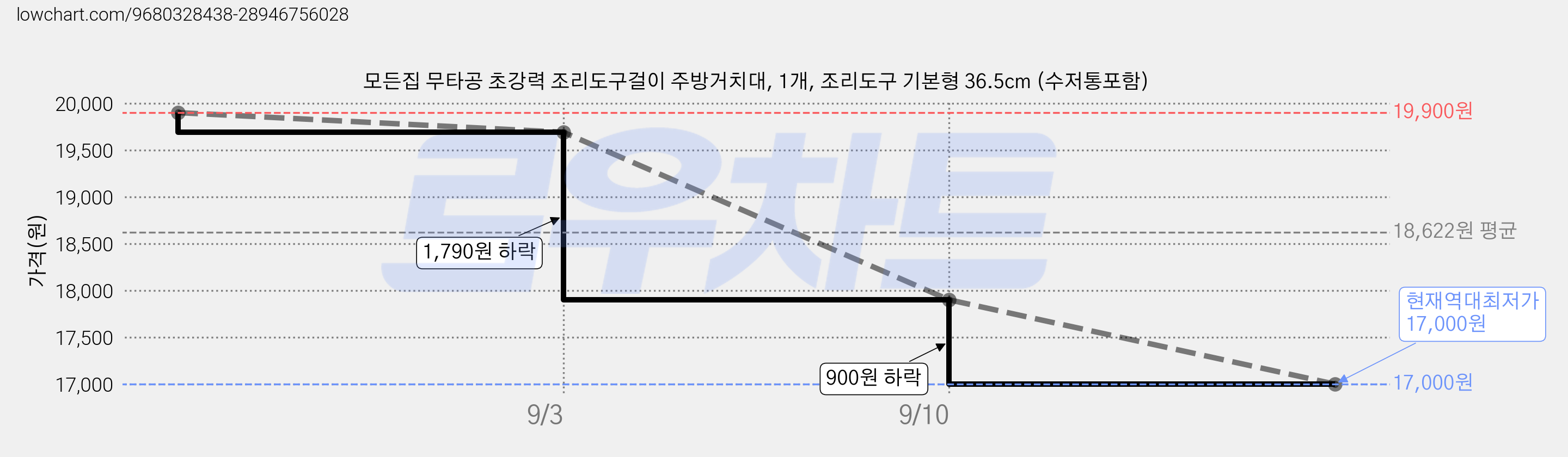 모든집 무타공 초강력 조리도구걸이 주방거치대, 1개, 조리도구 기본형 36.5cm (수저통포함) 가격 변동 차트, 현재가 17,000원, 역대최저가