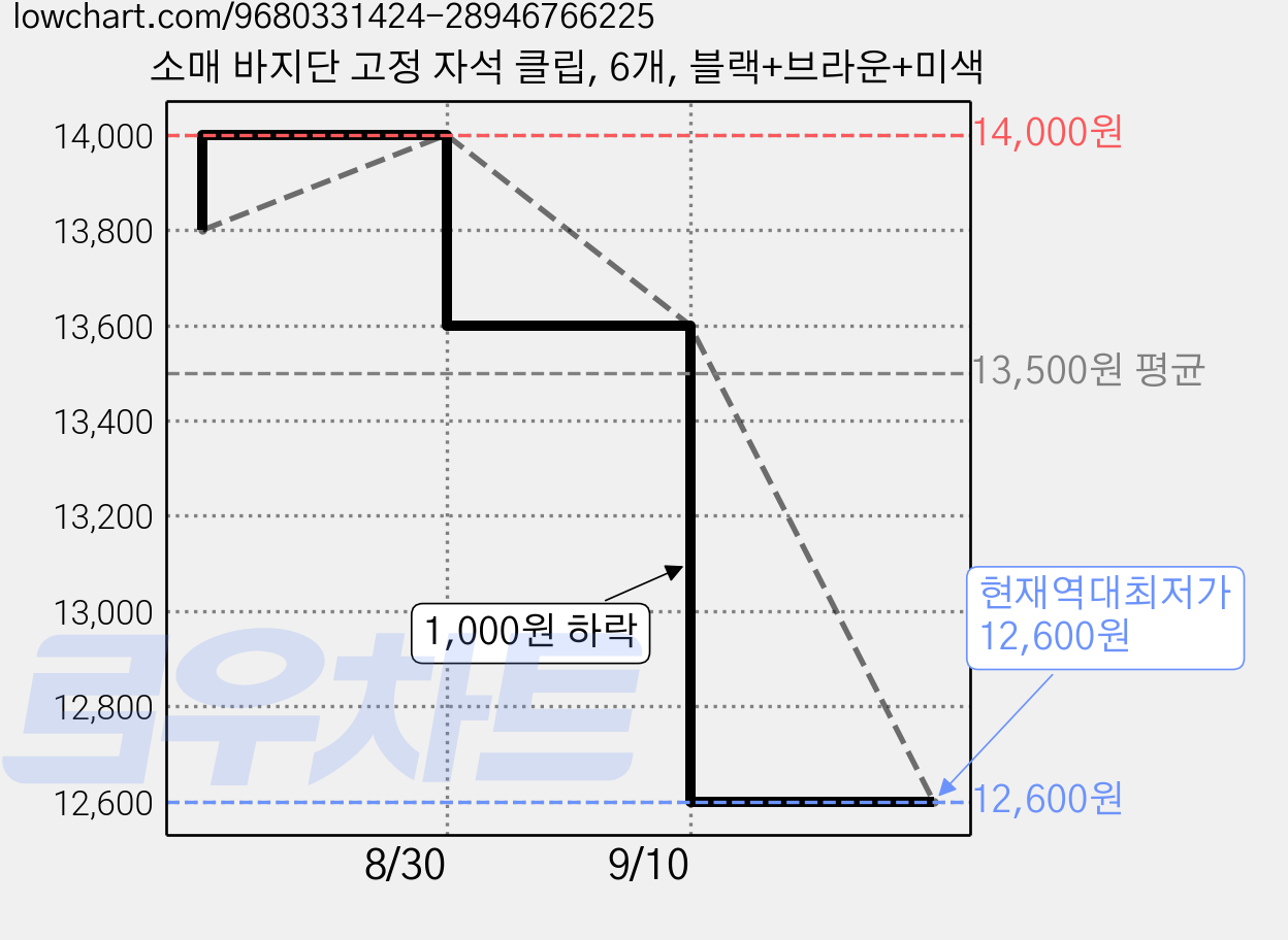소매 바지단 고정 자석 클립, 6개, 블랙+브라운+미색 가격 변동 차트, 현재가 12,600원, 역대최저가