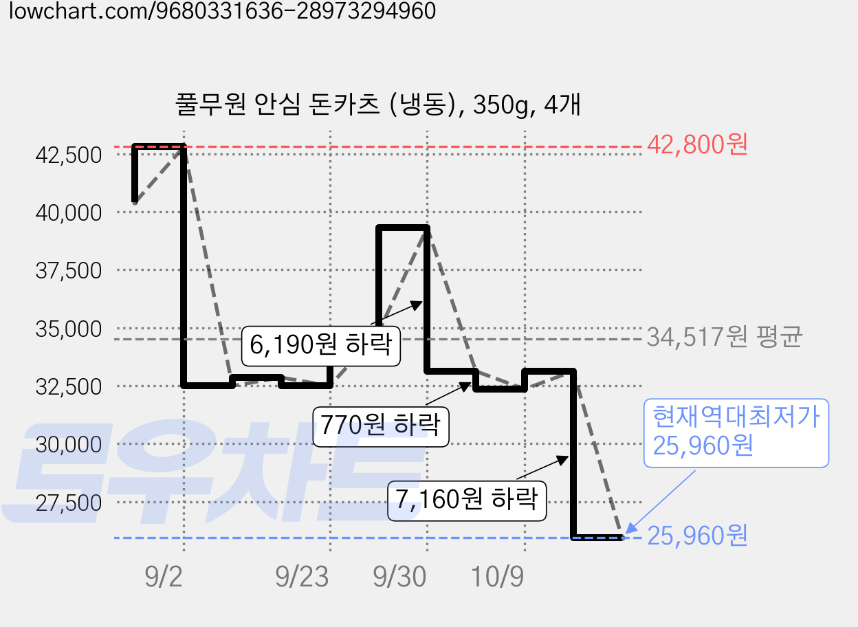 풀무원 안심 돈카츠 (냉동), 350g, 4개 가격 변동 차트, 현재가 25,960원, 역대최저가