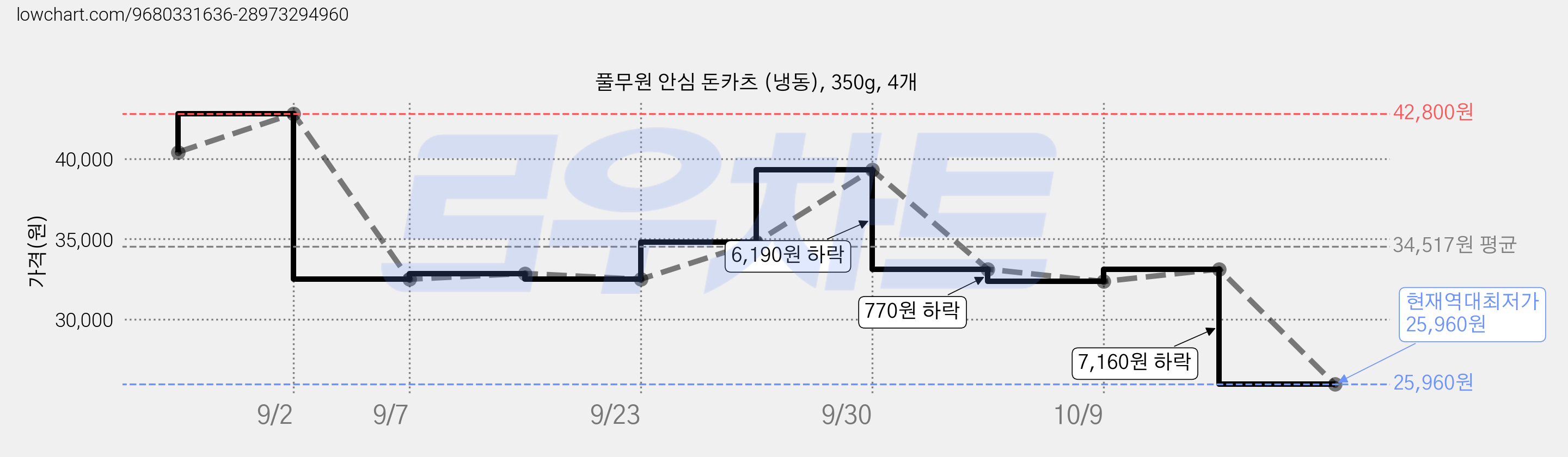 풀무원 안심 돈카츠 (냉동), 350g, 4개 가격 변동 차트, 현재가 25,960원, 역대최저가
