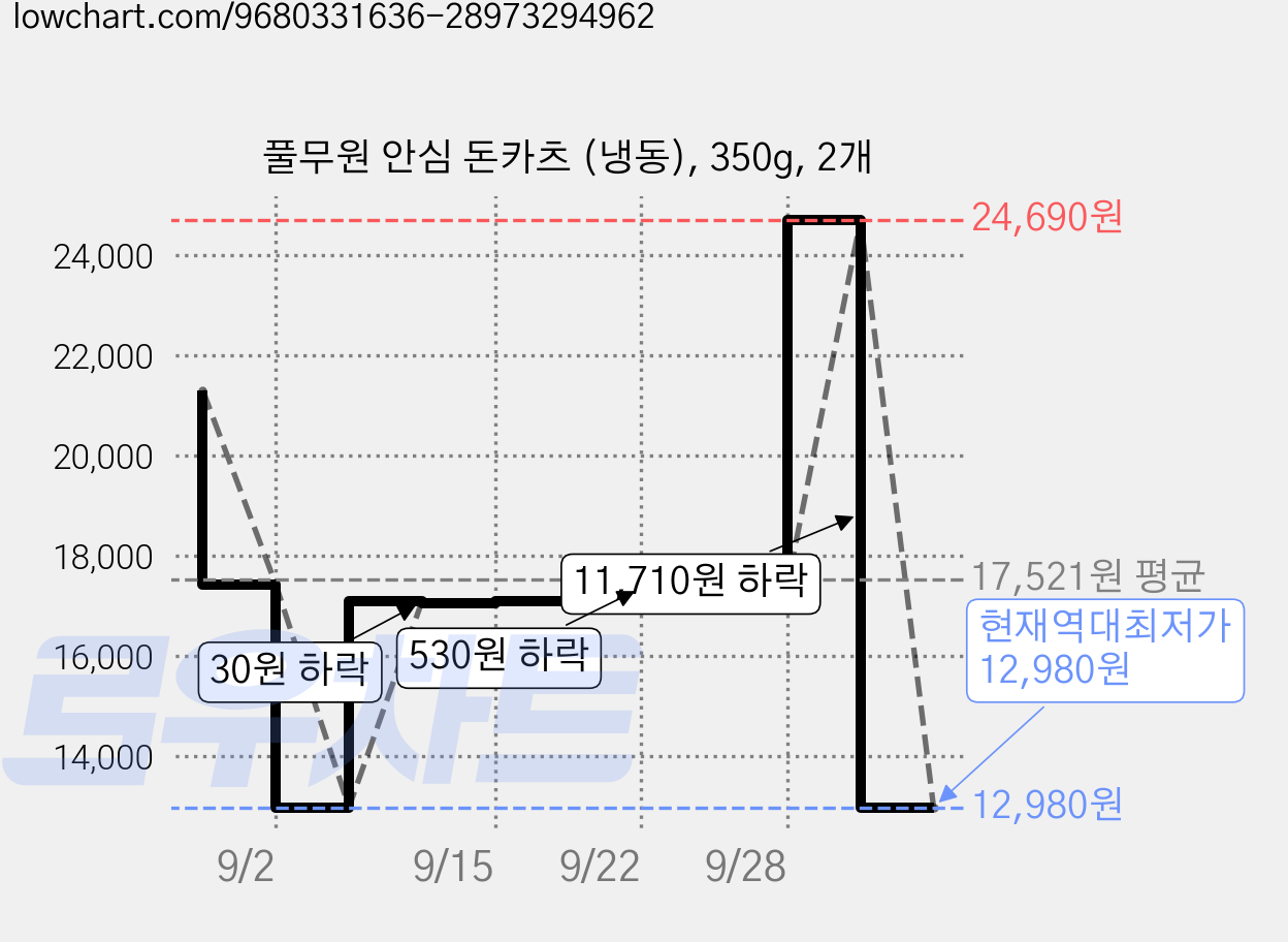 풀무원 안심 돈카츠 (냉동), 350g, 2개 가격 변동 차트, 현재가 12,980원, 역대최저가