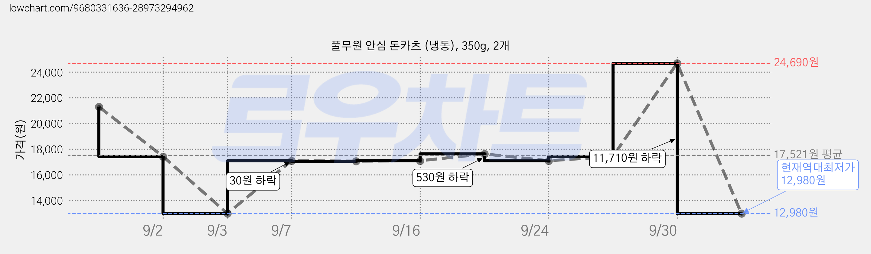 풀무원 안심 돈카츠 (냉동), 350g, 2개 가격 변동 차트, 현재가 12,980원, 역대최저가