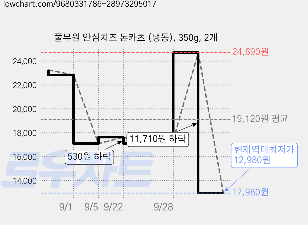 풀무원 안심치즈 돈카츠 (냉동), 350g, 2개 가격 변동 차트, 현재가 12,980원, 역대최저가