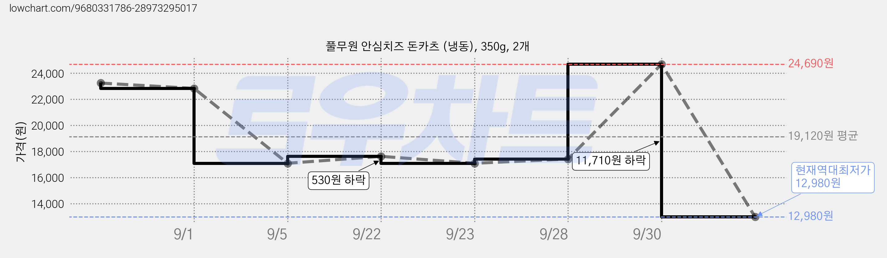 풀무원 안심치즈 돈카츠 (냉동), 350g, 2개 가격 변동 차트, 현재가 12,980원, 역대최저가