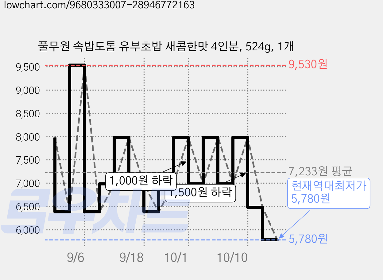 풀무원 속밥도톰 유부초밥 새콤한맛 4인분, 524g, 1개 가격 변동 차트, 현재가 5,780원, 역대최저가