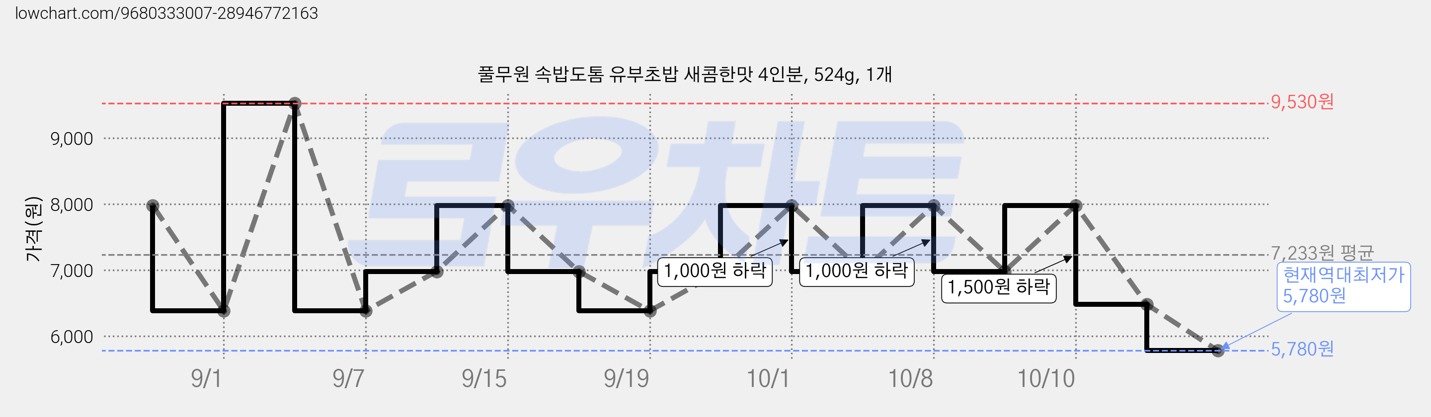풀무원 속밥도톰 유부초밥 새콤한맛 4인분, 524g, 1개 가격 변동 차트, 현재가 5,780원, 역대최저가
