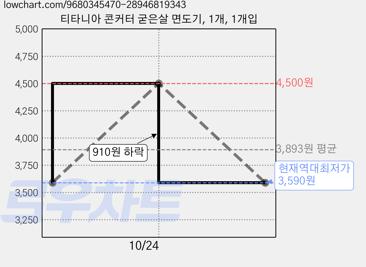 티타니아 콘커터 굳은살 면도기, 1개, 1개입 가격 변동 차트, 현재가 3,590원, 역대최저가