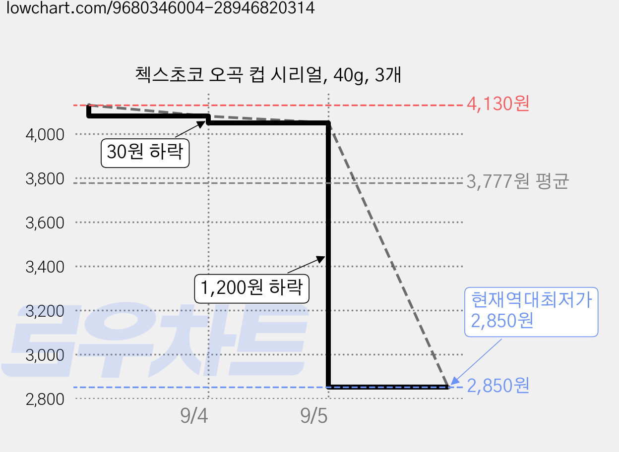 첵스초코 오곡 컵 시리얼, 40g, 3개 가격 변동 차트, 현재가 2,850원, 역대최저가