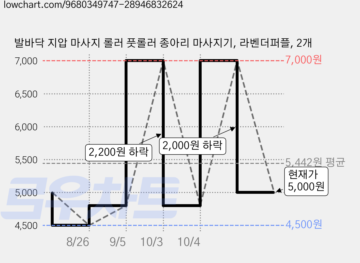 발바닥 지압 마사지 롤러 풋롤러 종아리 마사지기, 라벤더퍼플, 2개 가격 변동 차트, 현재가 5,000원, 관측 최저가 4,500원