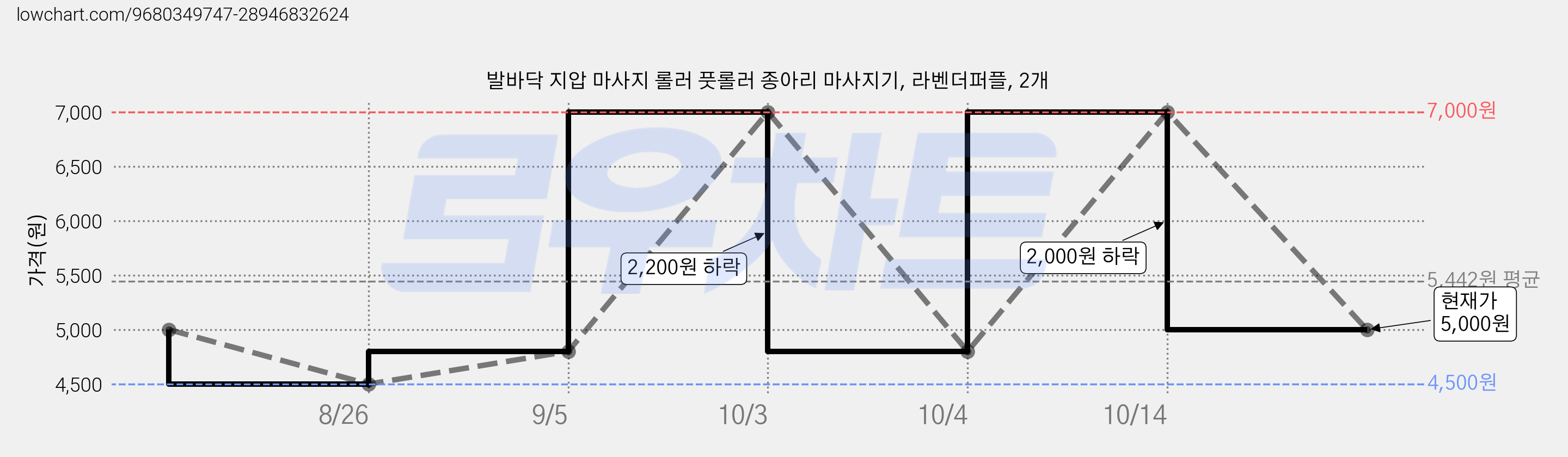 발바닥 지압 마사지 롤러 풋롤러 종아리 마사지기, 라벤더퍼플, 2개 가격 변동 차트, 현재가 5,000원, 관측 최저가 4,500원