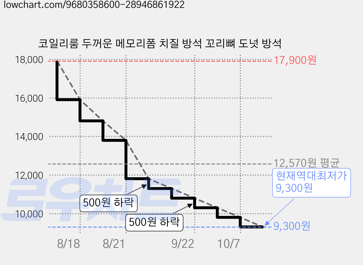 코일리룸 두꺼운 메모리폼 치질 방석 꼬리뼈 도넛 방석 가격 변동 차트, 현재가 9,300원, 역대최저가