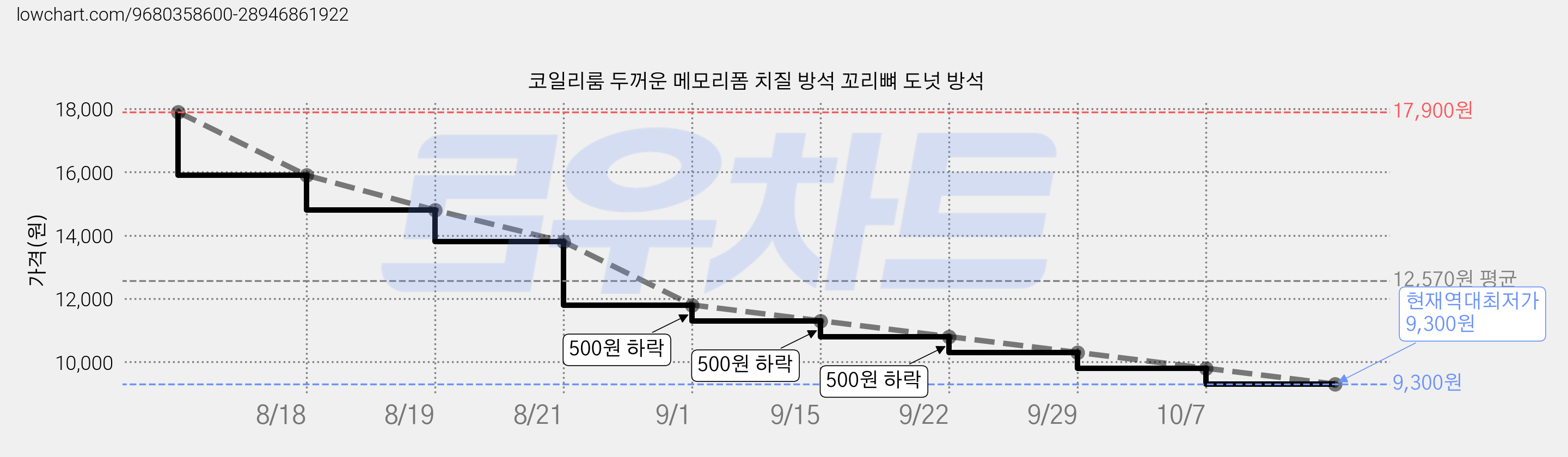 코일리룸 두꺼운 메모리폼 치질 방석 꼬리뼈 도넛 방석 가격 변동 차트, 현재가 9,300원, 역대최저가