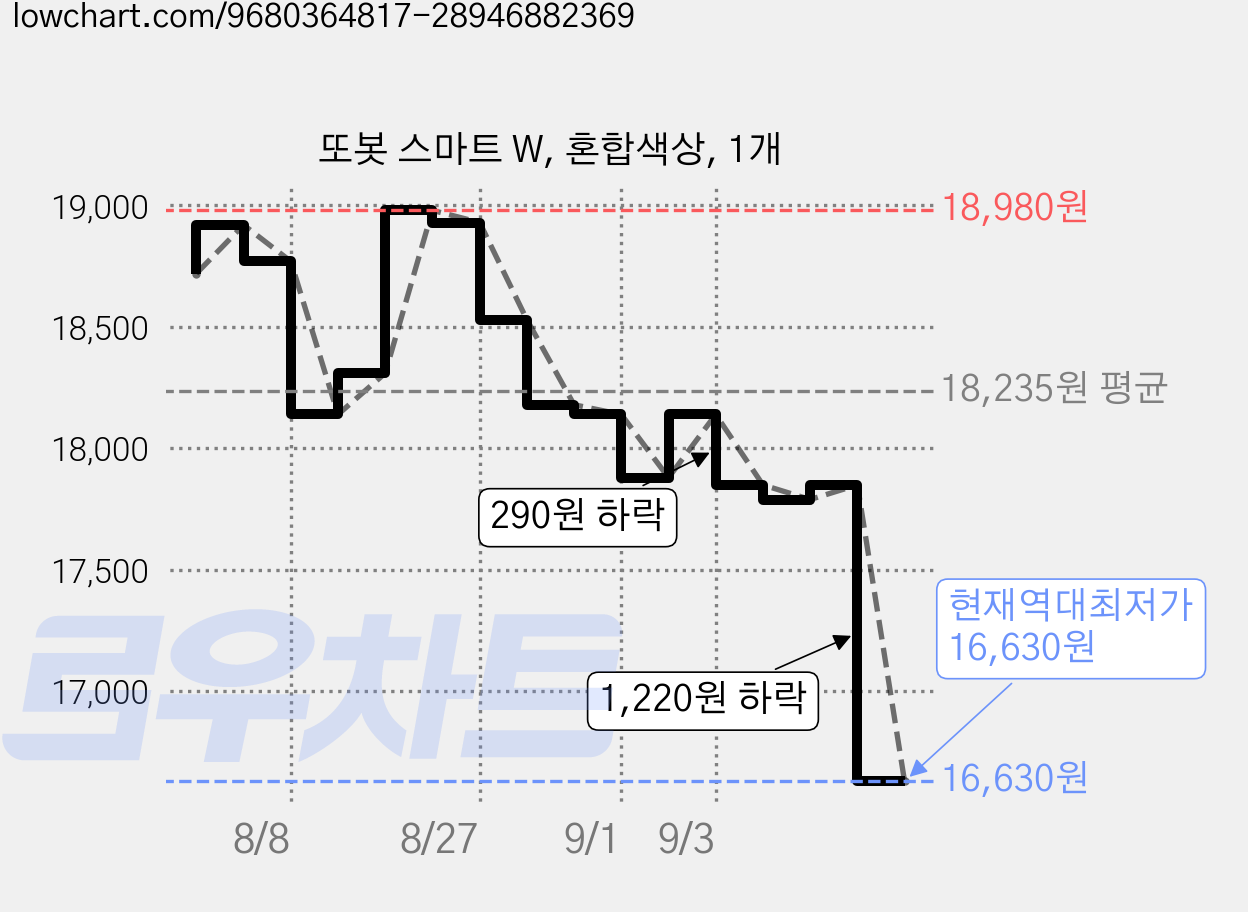 또봇 스마트 W, 혼합색상, 1개 가격 변동 차트, 현재가 16,630원, 역대최저가