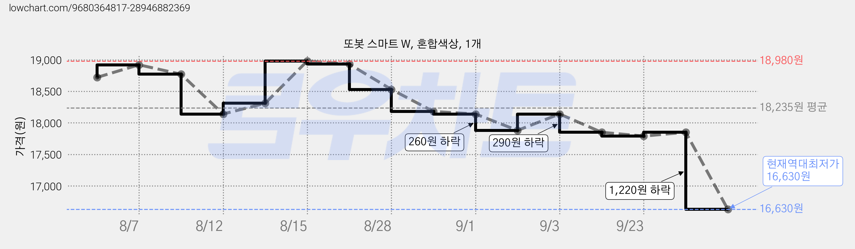 또봇 스마트 W, 혼합색상, 1개 가격 변동 차트, 현재가 16,630원, 역대최저가