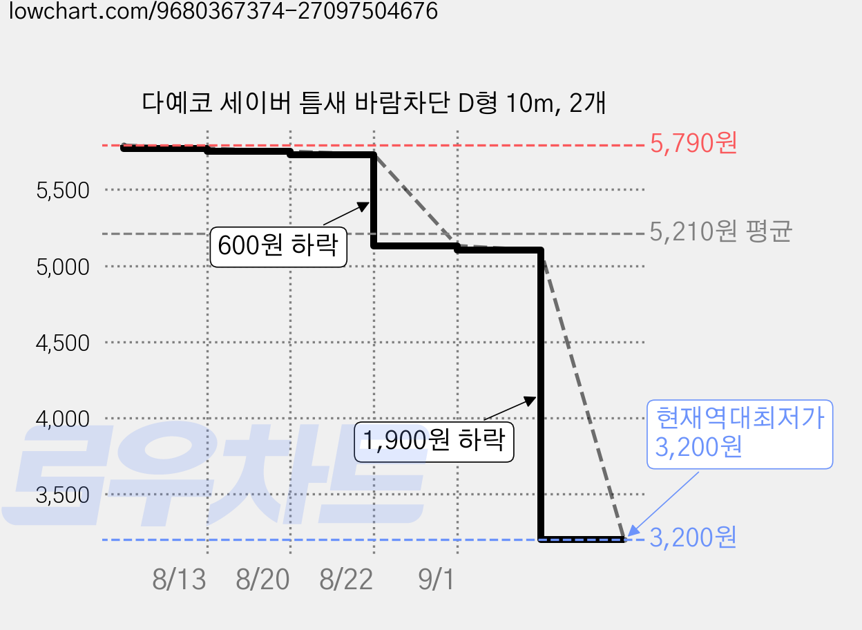 다예코 세이버 틈새 바람차단 D형 10m, 2개 가격 변동 차트, 현재가 3,200원, 역대최저가