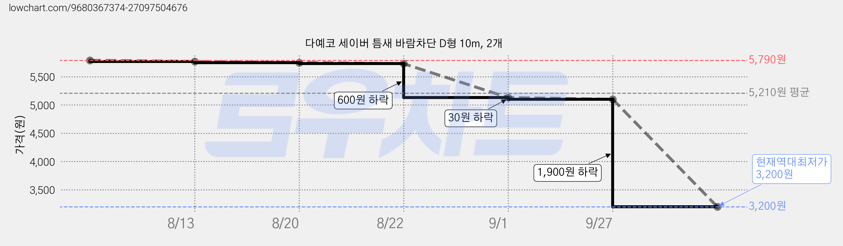 다예코 세이버 틈새 바람차단 D형 10m, 2개 가격 변동 차트, 현재가 3,200원, 역대최저가