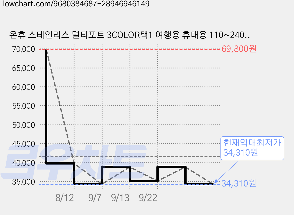 온휴 스테인리스 멀티포트 3COLOR택1 여행용 휴대용 110~240V 프리볼트 법랑코팅, OHA-EK10TW / 화이트 가격 변동 차트, 현재가 34,310원, 역대최저가