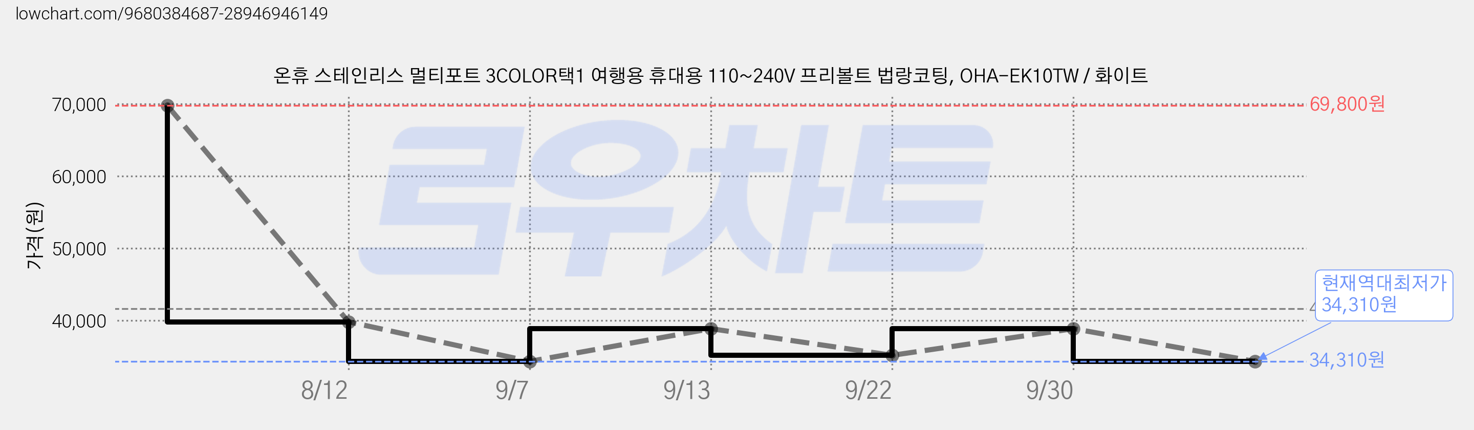 온휴 스테인리스 멀티포트 3COLOR택1 여행용 휴대용 110~240V 프리볼트 법랑코팅, OHA-EK10TW / 화이트 가격 변동 차트, 현재가 34,310원, 역대최저가