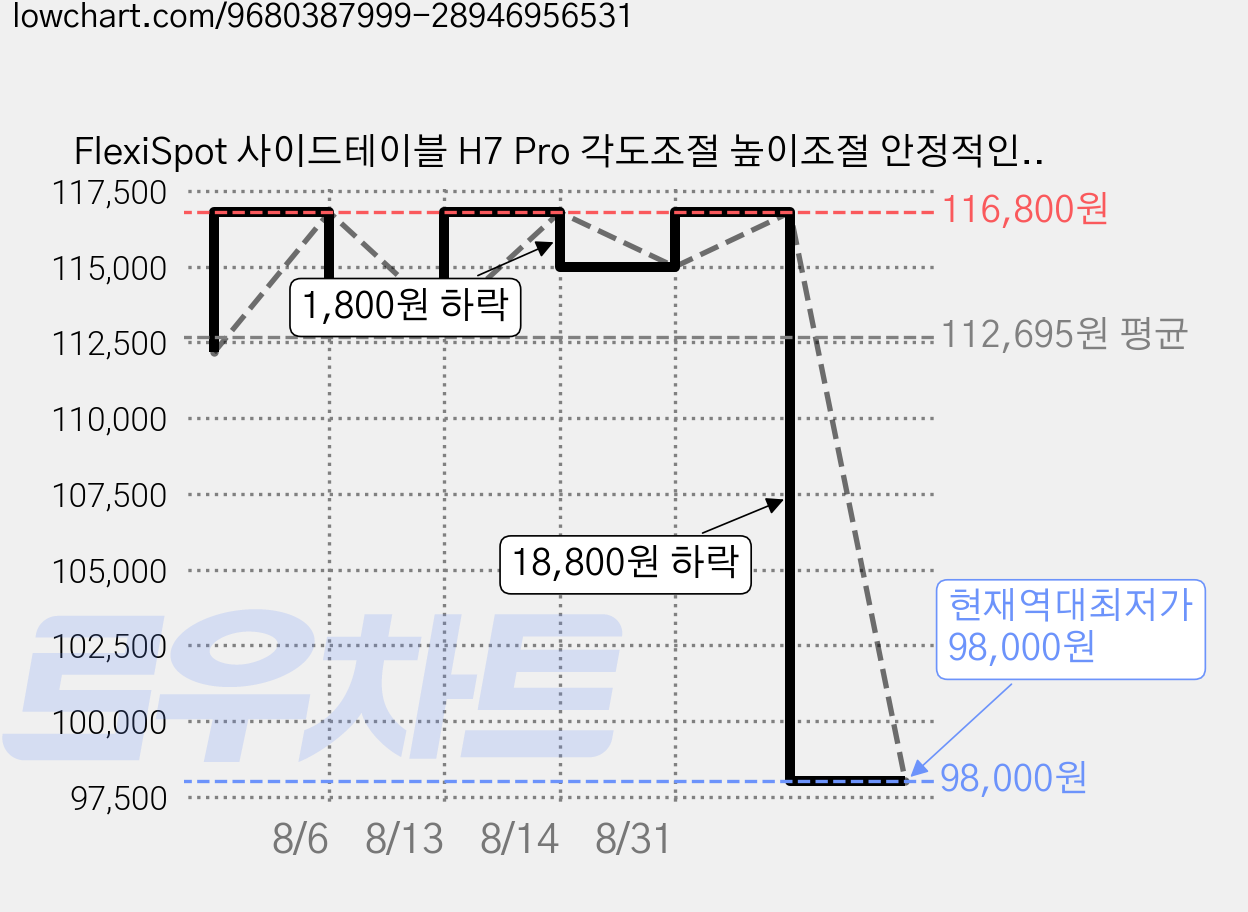 FlexiSpot 사이드테이블 H7 Pro 각도조절 높이조절 안정적인 넓은 상판 이동식 침대 소파 보조테이블, 화이트 가격 변동 차트, 현재가 98,000원, 역대최저가
