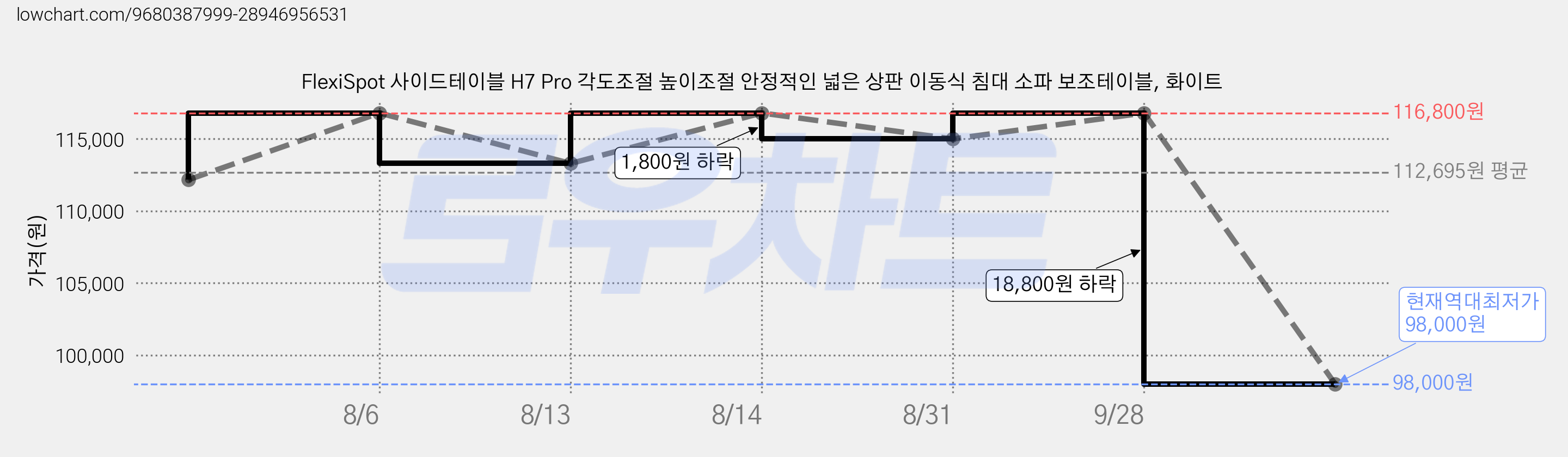 FlexiSpot 사이드테이블 H7 Pro 각도조절 높이조절 안정적인 넓은 상판 이동식 침대 소파 보조테이블, 화이트 가격 변동 차트, 현재가 98,000원, 역대최저가