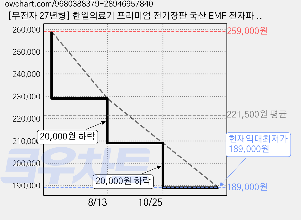 [무전자 27년형] 한일의료기 프리미엄 전기장판 국산 EMF 전자파 없는 탄소매트 두꺼운 카본 전기매트, 골드베이지, 더블 단일난방(140x200) 가격 변동 차트, 현재가 189,000원, 역대최저가